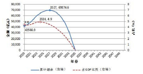 中国养老金精算报告2019-2050